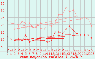 Courbe de la force du vent pour Tarbes (65)