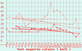 Courbe de la force du vent pour Laval (53)