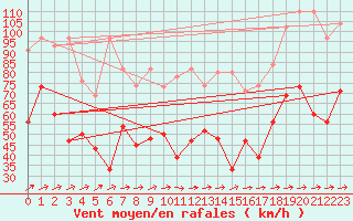 Courbe de la force du vent pour Saentis (Sw)