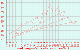 Courbe de la force du vent pour Hameenlinna Katinen