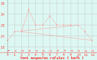 Courbe de la force du vent pour Malin Head