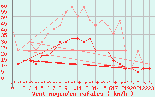 Courbe de la force du vent pour Oehringen