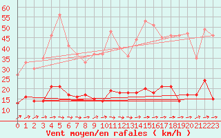 Courbe de la force du vent pour Aurillac (15)