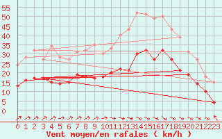 Courbe de la force du vent pour Toussus-le-Noble (78)