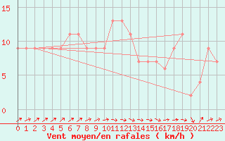 Courbe de la force du vent pour Nottingham Weather Centre