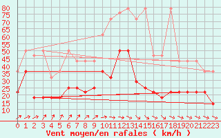 Courbe de la force du vent pour Wiesenburg