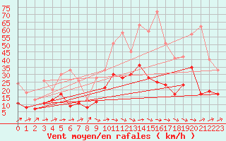 Courbe de la force du vent pour Toulouse-Francazal (31)