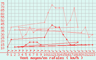 Courbe de la force du vent pour Genthin