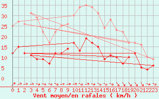 Courbe de la force du vent pour Bad Marienberg