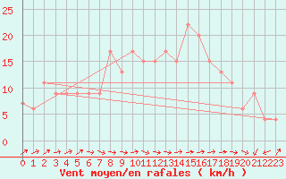 Courbe de la force du vent pour Wattisham
