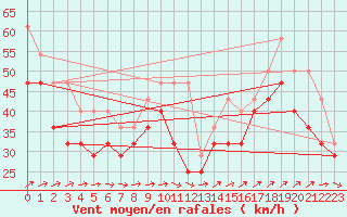 Courbe de la force du vent pour Ijmuiden