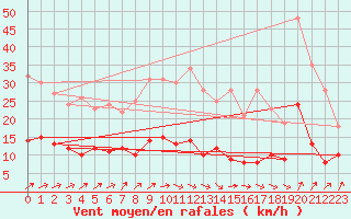 Courbe de la force du vent pour Berg (67)