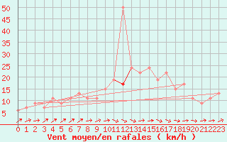 Courbe de la force du vent pour Nottingham Weather Centre