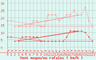 Courbe de la force du vent pour Salamanca
