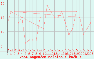 Courbe de la force du vent pour Nottingham Weather Centre