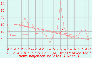 Courbe de la force du vent pour Bala