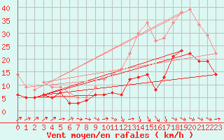 Courbe de la force du vent pour Mont-de-Marsan (40)