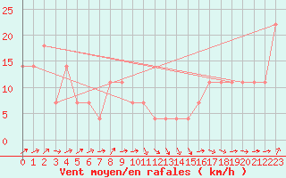 Courbe de la force du vent pour Loferer Alm