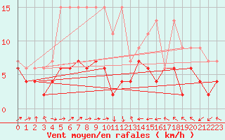 Courbe de la force du vent pour Rnenberg