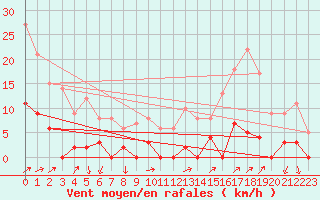 Courbe de la force du vent pour Les crins - Nivose (38)