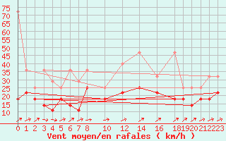 Courbe de la force du vent pour Waldmunchen