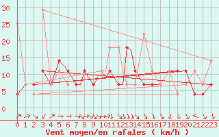 Courbe de la force du vent pour Svolvaer / Helle