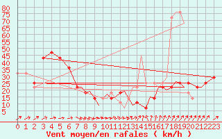 Courbe de la force du vent pour Connaught Airport