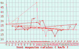 Courbe de la force du vent pour Wattisham