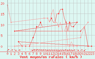 Courbe de la force du vent pour Salamanca / Matacan