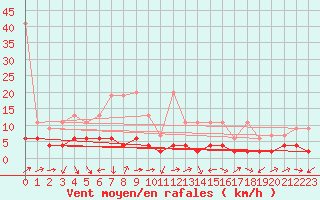 Courbe de la force du vent pour Gersau