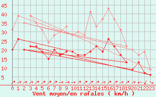 Courbe de la force du vent pour Port-en-Bessin (14)