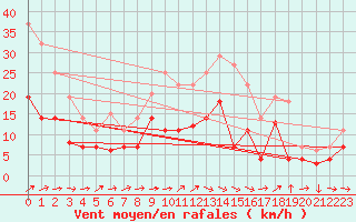 Courbe de la force du vent pour Weihenstephan