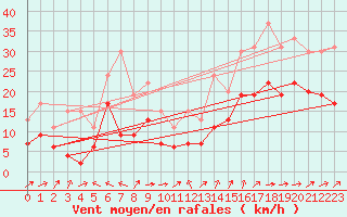 Courbe de la force du vent pour Cognac (16)