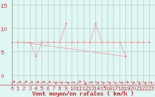 Courbe de la force du vent pour Ylistaro Pelma