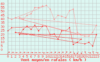 Courbe de la force du vent pour Cap Camarat (83)