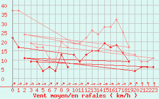 Courbe de la force du vent pour Saint-Dizier (52)