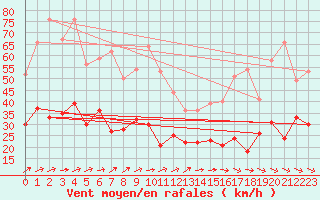 Courbe de la force du vent pour Warburg