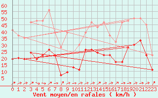 Courbe de la force du vent pour Moleson (Sw)