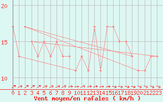 Courbe de la force du vent pour High Wicombe Hqstc