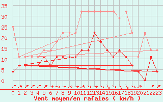 Courbe de la force du vent pour Melle (Be)