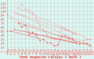 Courbe de la force du vent pour Ile Rousse (2B)