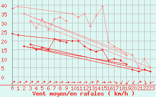 Courbe de la force du vent pour Soltau