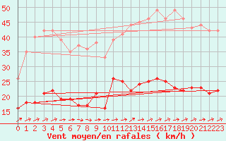 Courbe de la force du vent pour Le Touquet (62)