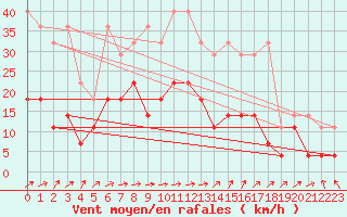 Courbe de la force du vent pour Regensburg