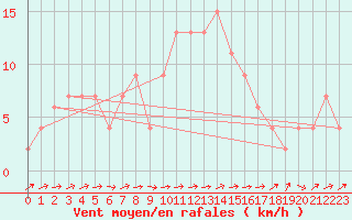 Courbe de la force du vent pour Logrono (Esp)