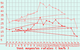 Courbe de la force du vent pour Lanvoc (29)