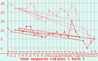 Courbe de la force du vent pour Ile d