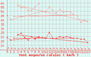 Courbe de la force du vent pour Kleiner Feldberg / Taunus