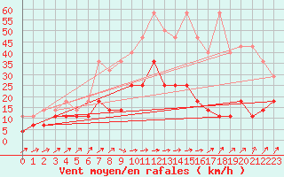 Courbe de la force du vent pour Heino Aws