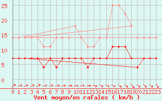 Courbe de la force du vent pour Gaardsjoe